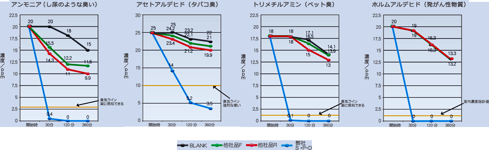 市販消臭剤との性能比較