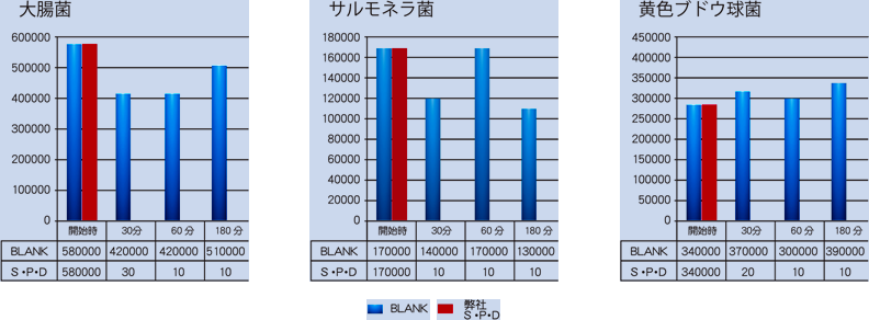 抗菌性能